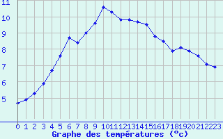 Courbe de tempratures pour Dieppe (76)