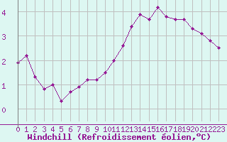 Courbe du refroidissement olien pour Leign-les-Bois (86)