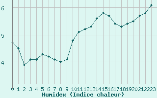 Courbe de l'humidex pour Aurillac (15)