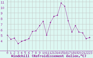 Courbe du refroidissement olien pour Biscarrosse (40)