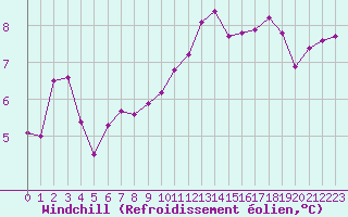 Courbe du refroidissement olien pour Les Pennes-Mirabeau (13)