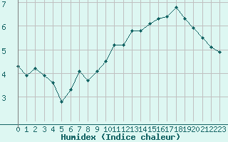 Courbe de l'humidex pour Creil (60)