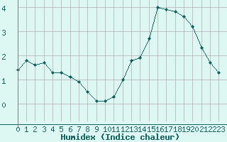 Courbe de l'humidex pour Plussin (42)