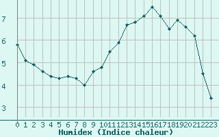 Courbe de l'humidex pour Chteauroux (36)