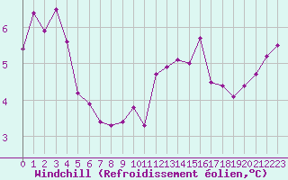 Courbe du refroidissement olien pour Grandfresnoy (60)