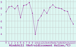 Courbe du refroidissement olien pour Le Talut - Belle-Ile (56)