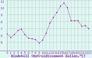Courbe du refroidissement olien pour Hd-Bazouges (35)
