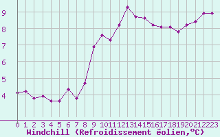 Courbe du refroidissement olien pour Corsept (44)