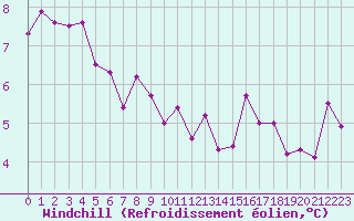 Courbe du refroidissement olien pour Thomery (77)
