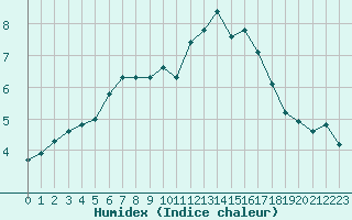 Courbe de l'humidex pour Challes-les-Eaux (73)