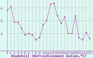 Courbe du refroidissement olien pour Colmar (68)