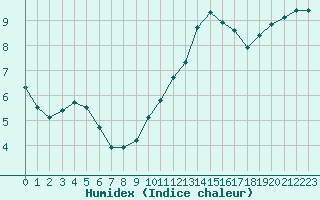 Courbe de l'humidex pour Mouilleron-le-Captif (85)