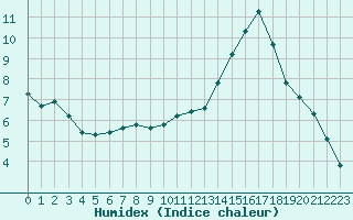 Courbe de l'humidex pour Carrion de Calatrava (Esp)