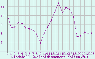 Courbe du refroidissement olien pour Brive-Souillac (19)