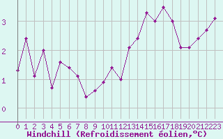 Courbe du refroidissement olien pour Courcouronnes (91)