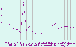 Courbe du refroidissement olien pour Cap de la Hague (50)