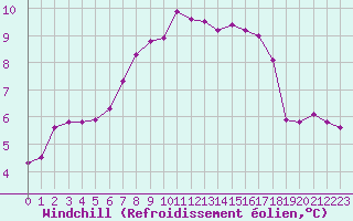 Courbe du refroidissement olien pour Saint-Philbert-sur-Risle (27)