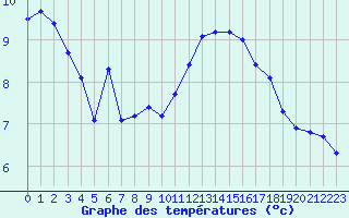 Courbe de tempratures pour La Chapelle-Montreuil (86)
