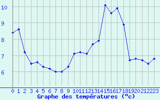 Courbe de tempratures pour Poitiers (86)