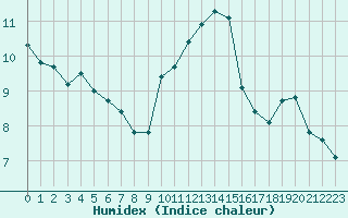 Courbe de l'humidex pour Saint-Maximin-la-Sainte-Baume (83)