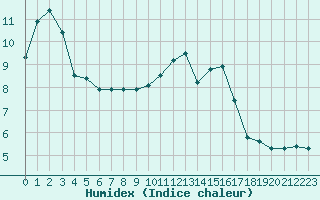 Courbe de l'humidex pour Baye (51)