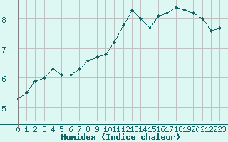 Courbe de l'humidex pour Cernay-la-Ville (78)