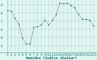 Courbe de l'humidex pour Sant Quint - La Boria (Esp)