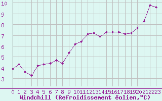 Courbe du refroidissement olien pour Lhospitalet (46)