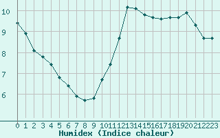 Courbe de l'humidex pour Villacoublay (78)