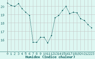 Courbe de l'humidex pour Saint-Girons (09)