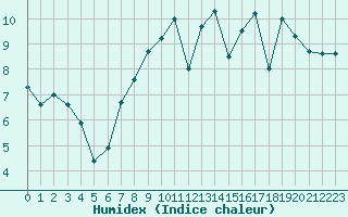 Courbe de l'humidex pour Saint-Martin-du-Bec (76)