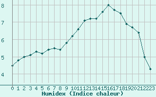 Courbe de l'humidex pour Tours (37)