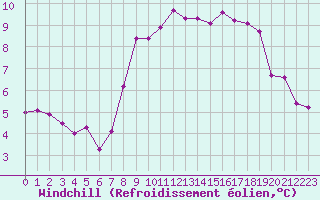 Courbe du refroidissement olien pour Ploudalmezeau (29)