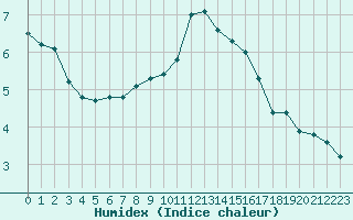 Courbe de l'humidex pour Sorcy-Bauthmont (08)