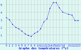 Courbe de tempratures pour La Chapelle-Montreuil (86)