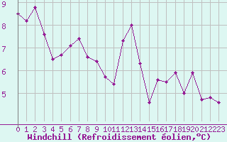 Courbe du refroidissement olien pour Bordeaux (33)