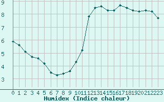 Courbe de l'humidex pour Bridel (Lu)