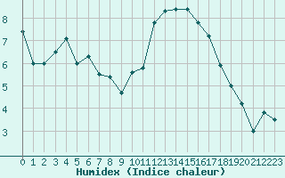 Courbe de l'humidex pour Crozon (29)