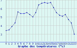 Courbe de tempratures pour Rouen (76)