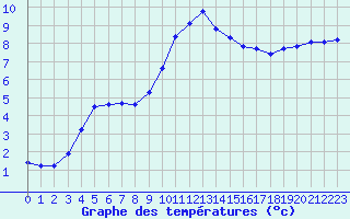 Courbe de tempratures pour Liefrange (Lu)