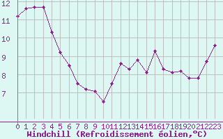 Courbe du refroidissement olien pour Neuville-de-Poitou (86)