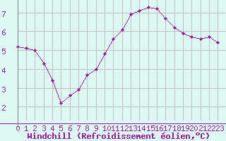 Courbe du refroidissement olien pour Preonzo (Sw)