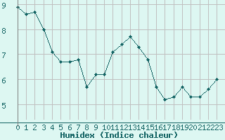 Courbe de l'humidex pour Woluwe-Saint-Pierre (Be)