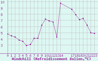 Courbe du refroidissement olien pour Gurande (44)