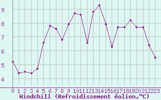 Courbe du refroidissement olien pour Aizenay (85)
