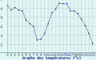 Courbe de tempratures pour Auxerre-Perrigny (89)