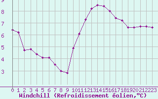 Courbe du refroidissement olien pour Chailles (41)