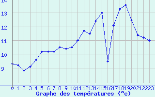 Courbe de tempratures pour Millau - Soulobres (12)