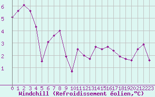 Courbe du refroidissement olien pour Sgur-le-Chteau (19)