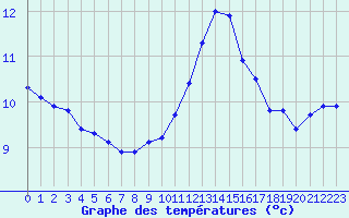 Courbe de tempratures pour Voiron (38)